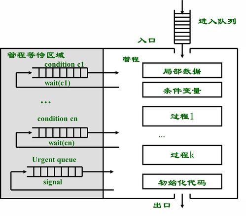 計(jì)算機(jī)操作系統(tǒng)（慕課版）第四章 進(jìn)程同步學(xué)習(xí)筆記與計(jì)算機(jī)系統(tǒng)服務(wù)