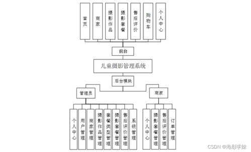 SpringBoot兒童攝影管理系統(tǒng)的設(shè)計(jì)與實(shí)現(xiàn)